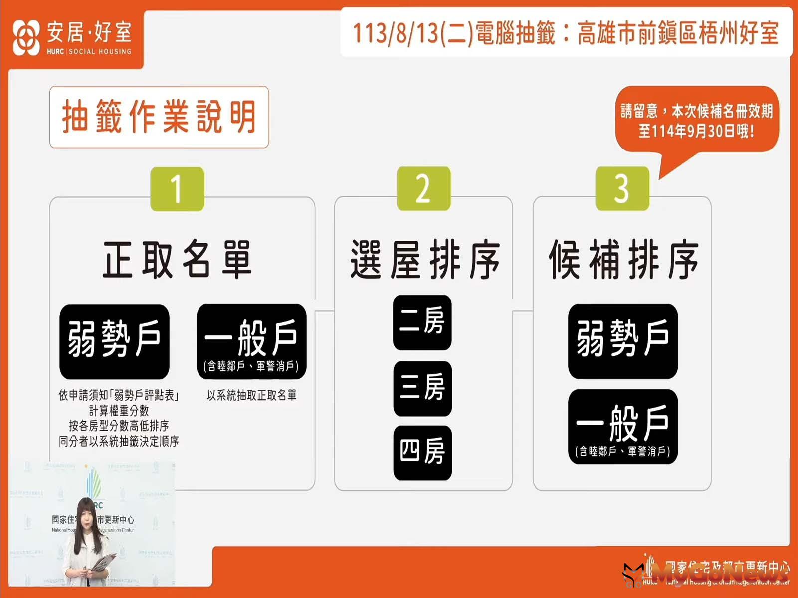 國家住都中心高雄市前鎮區「梧州好室」社會住宅中籤率僅約2成5。抽籤結果已公布於國家住都中心官網並開放查詢，最快10月1日即可入住。(圖/國家住都中心) MyGoNews房地產新聞 趨勢報導