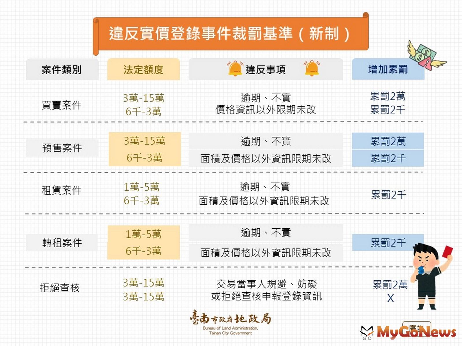 南市府修訂實價登錄裁罰基準02(圖/台南市政府) MyGoNews房地產新聞 區域情報