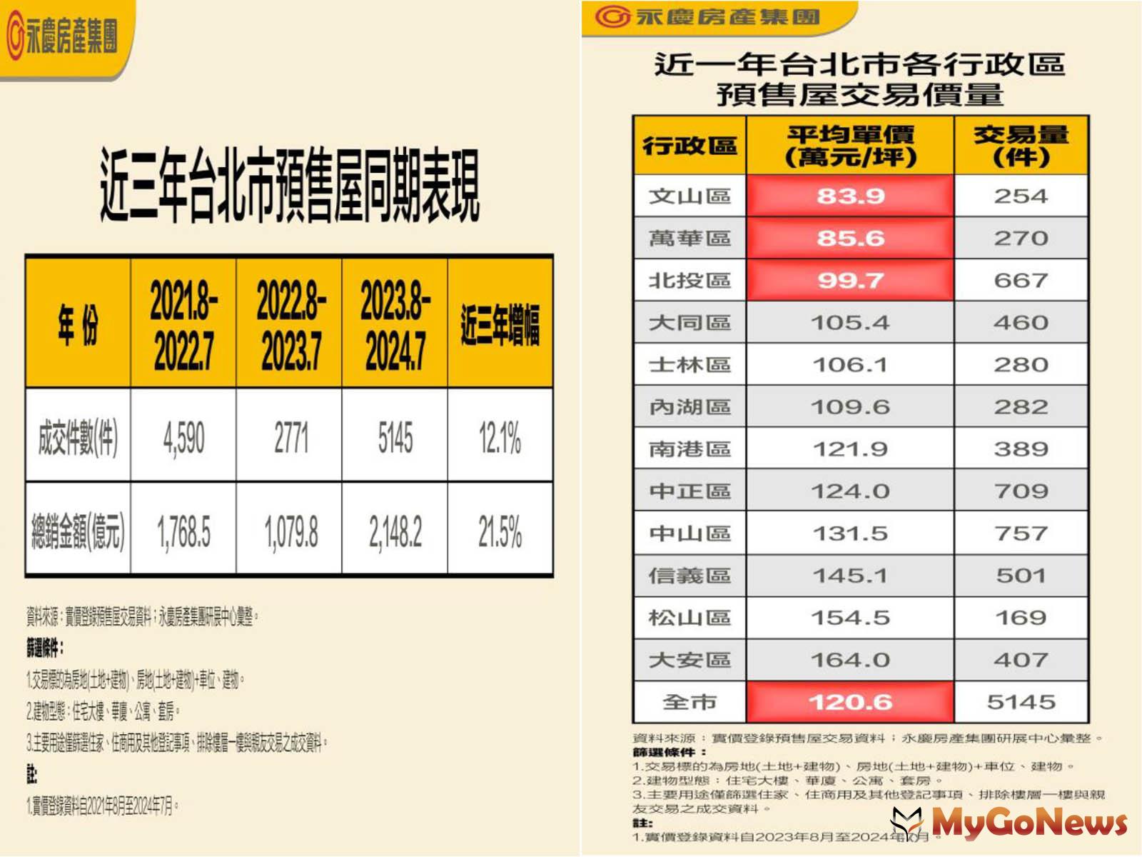 表一_近三年台北市預售屋同期表現/表二_近一年台北市各行政區預售屋交易價量 MyGoNews房地產新聞 市場快訊