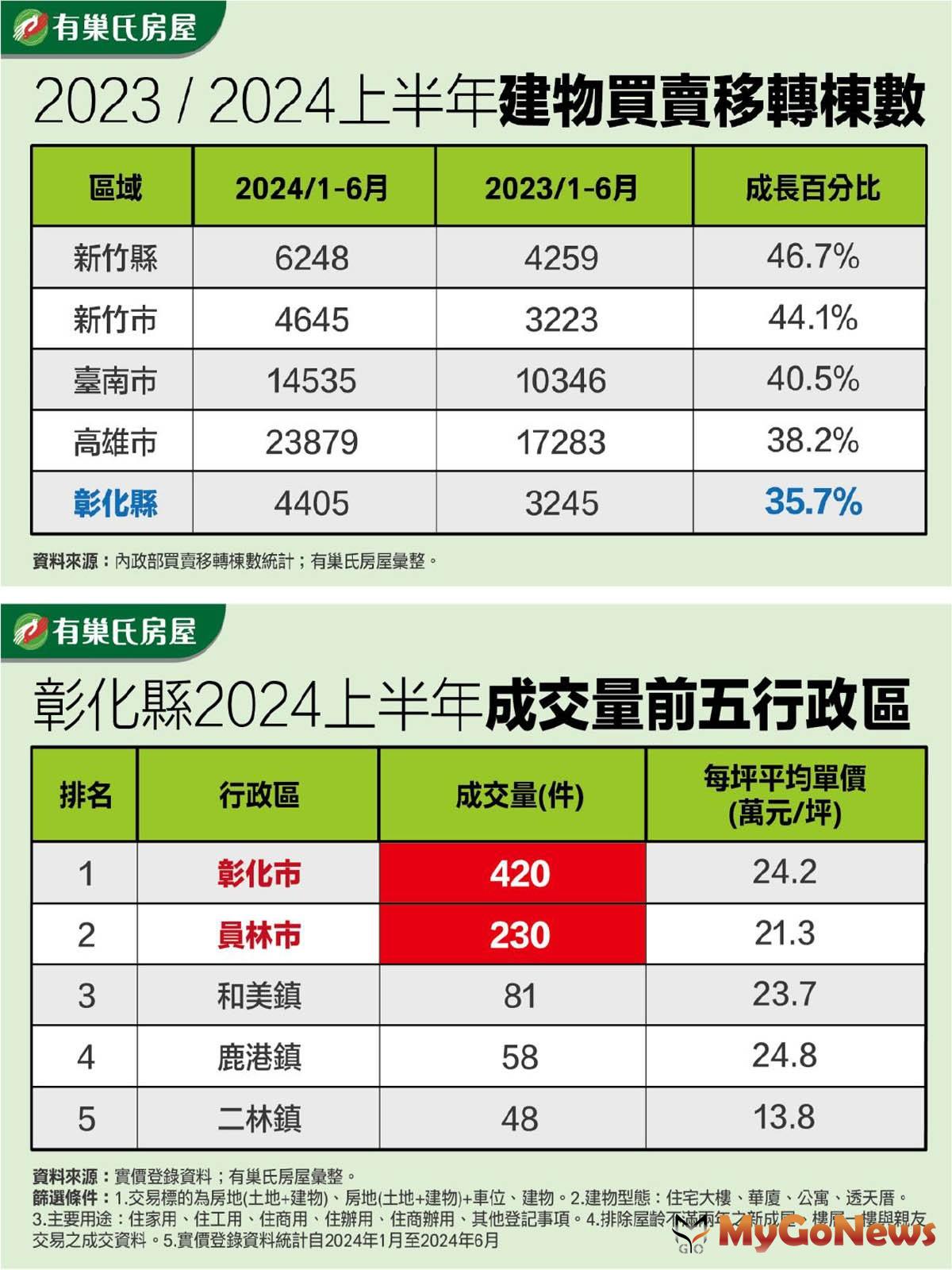 表一：2024上半年建物買賣移轉棟數/表二：彰化縣2024上半年成交量前五行政區 MyGoNews房地產新聞 市場快訊