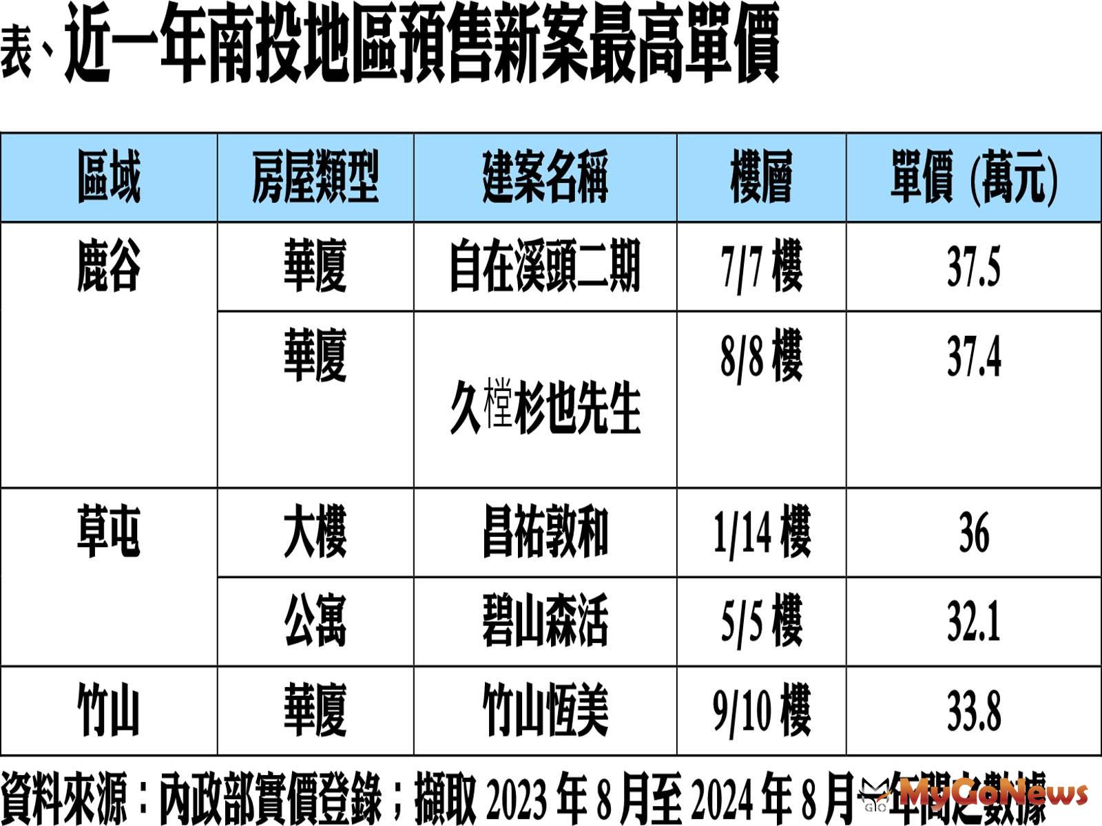 近一年南投地區預售新案最高單價 MyGoNews房地產新聞 市場快訊