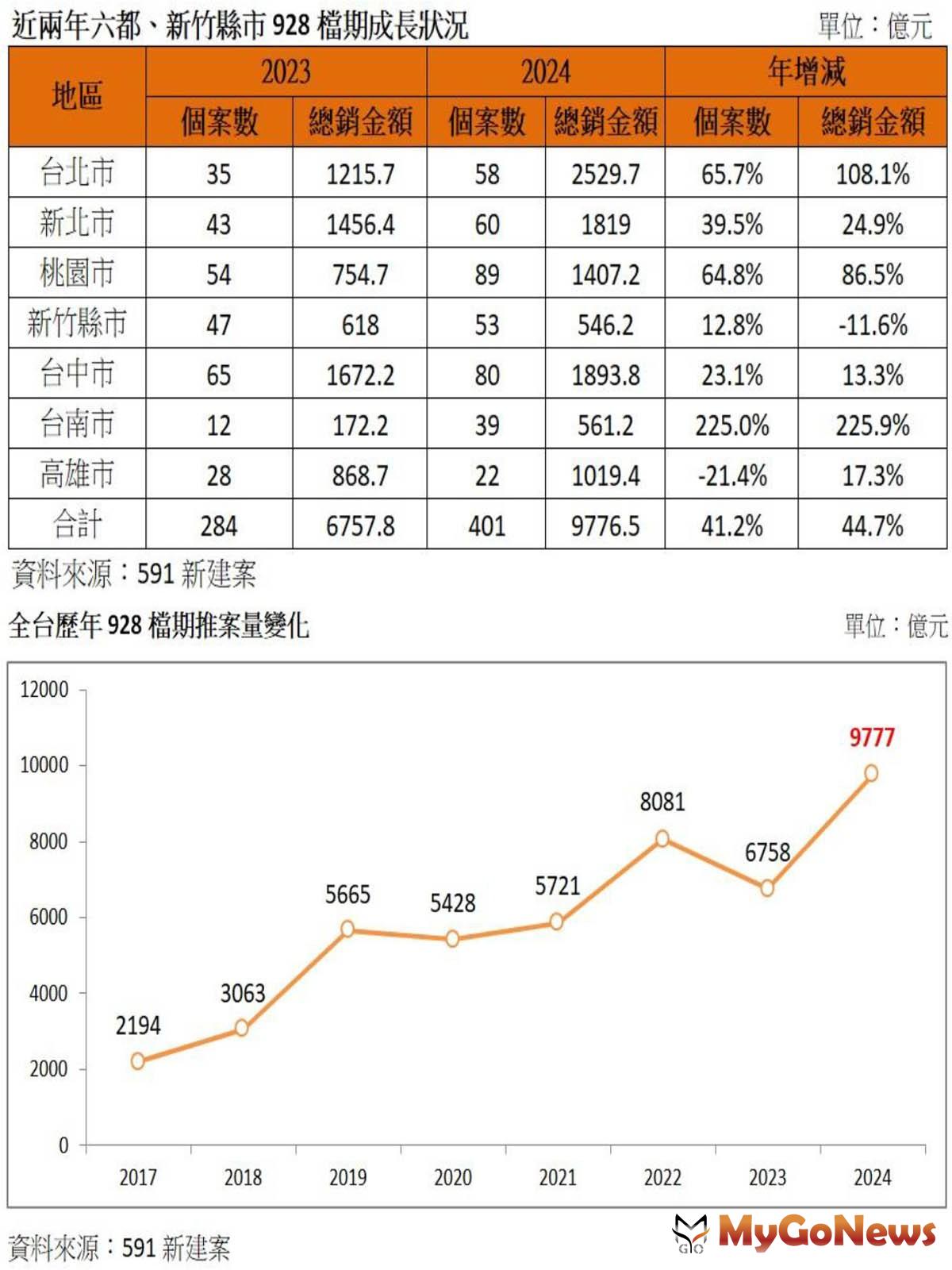 近兩年六都、新竹縣市928檔期成長狀況/全台歷年928檔期推案量變化(591新建案提供) MyGoNews房地產新聞 市場快訊