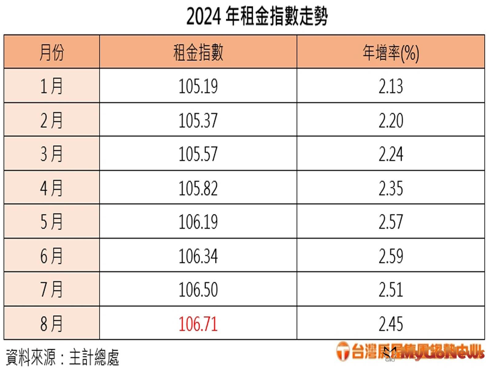 2024年租金指數走勢(台灣房屋提供) MyGoNews房地產新聞 市場快訊