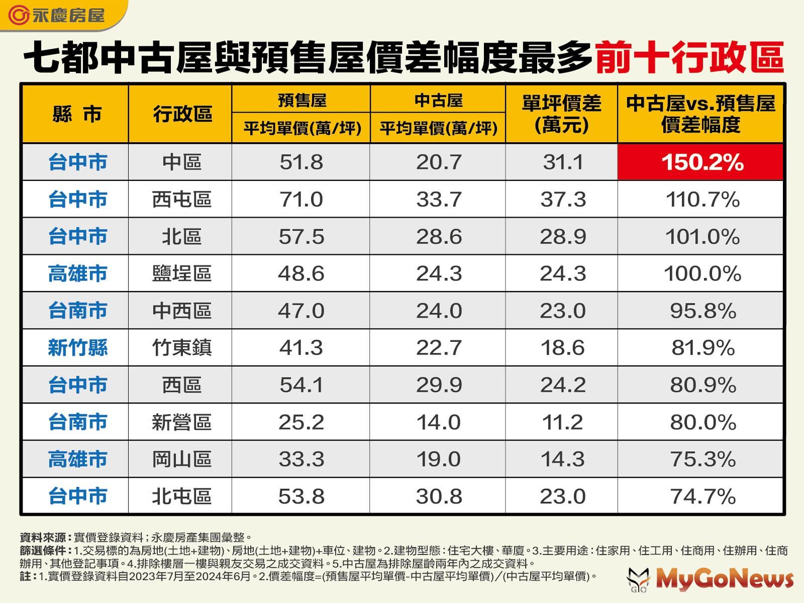 表_七都中古屋與預售屋價差幅度最多前十行政區(圖/永慶房屋) MyGoNews房地產新聞 市場快訊