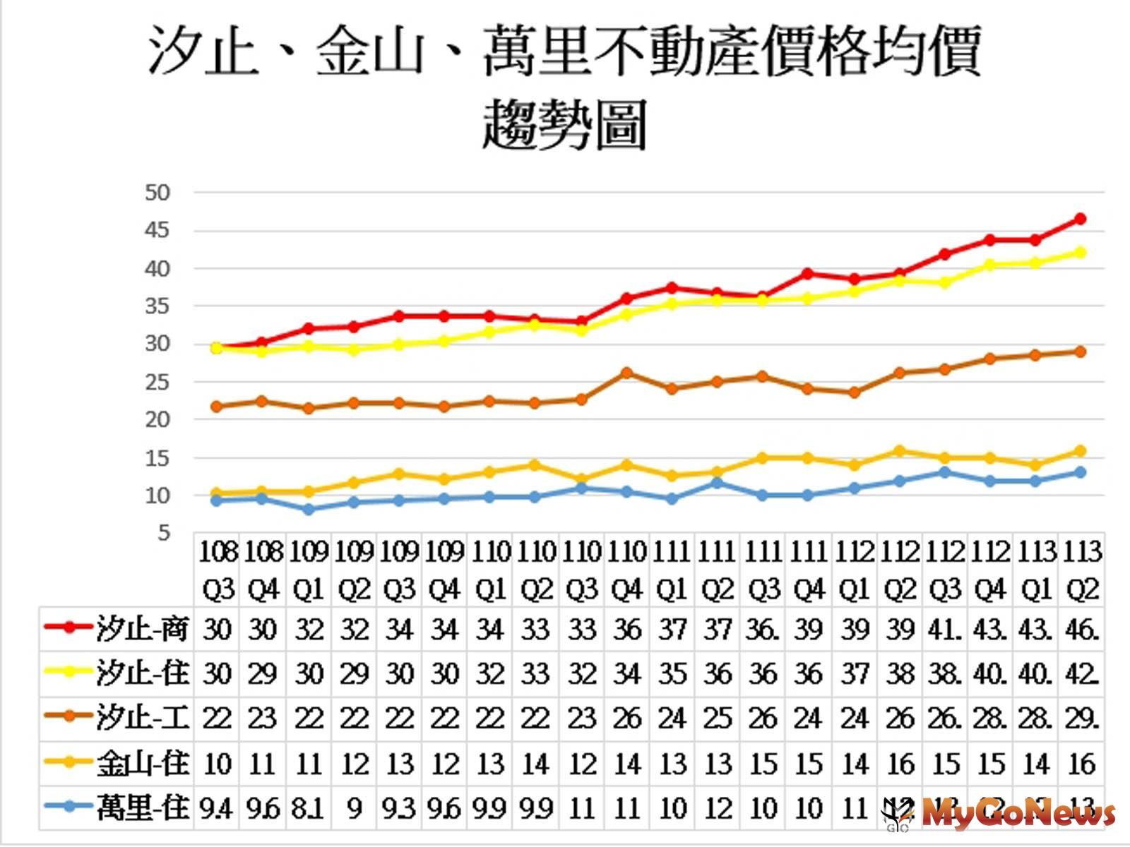 汐金萬不動產價格均價趨勢圖(圖/新北市汐止地政事務所) MyGoNews房地產新聞 區域情報