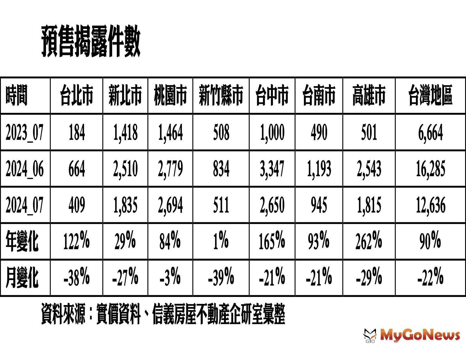 預售揭露件數 MyGoNews房地產新聞 市場快訊