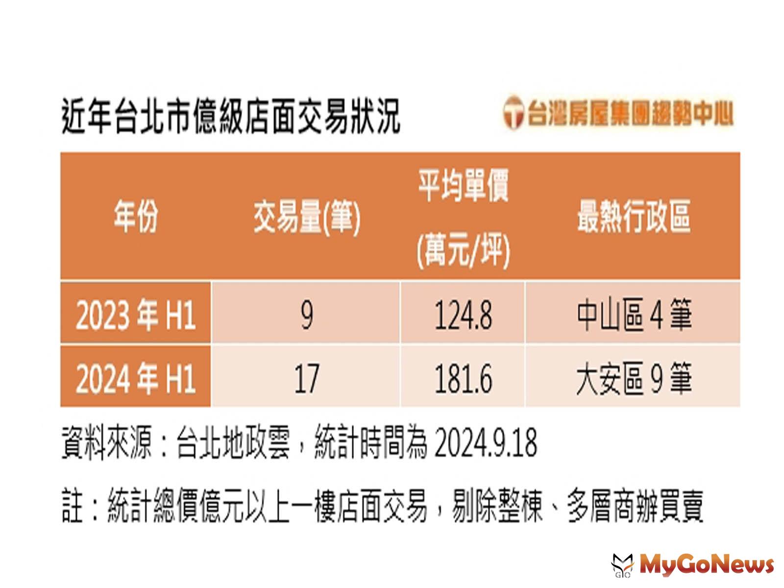 2024年H1台北億級店面交易量翻倍