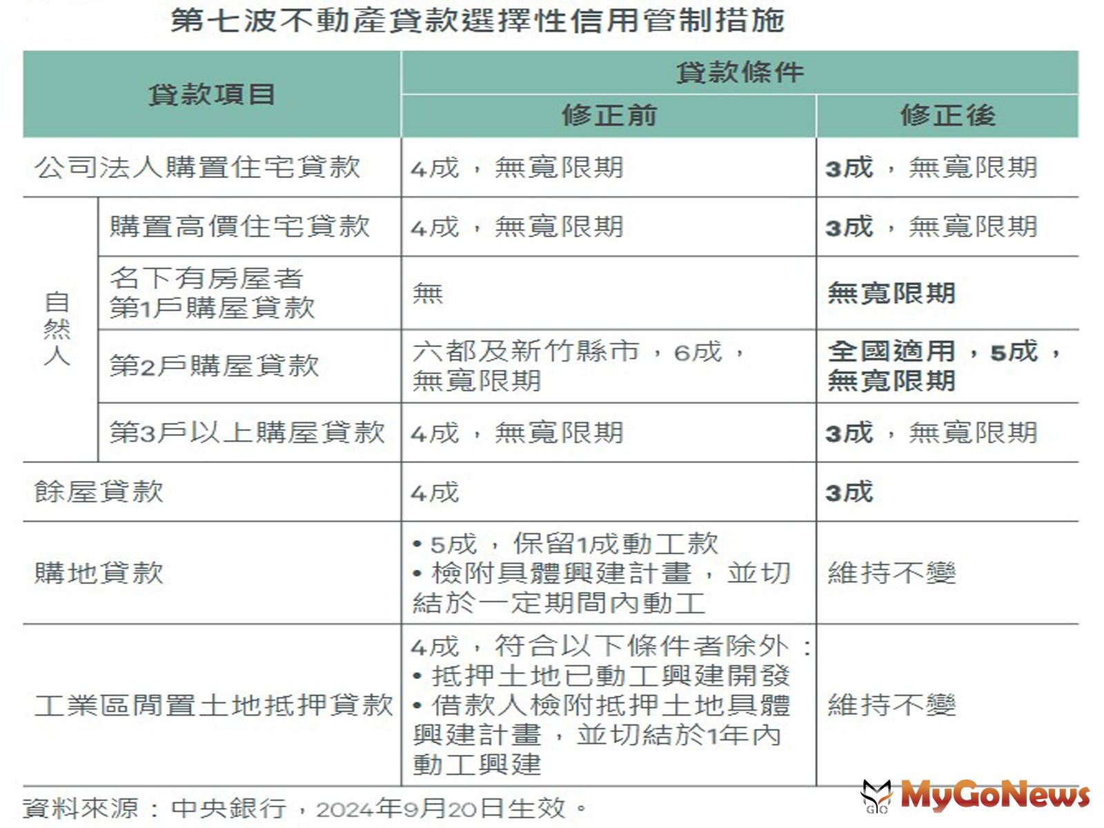 第7波選擇性信用管制，修正重點包括新增名下有屋者申請第1戶房貸無寬限期、第2戶購屋貸款成數降為5成且實施範圍擴大至全國 MyGoNews房地產新聞 市場快訊