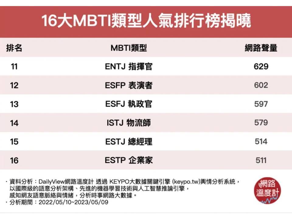 MBTI人格16類型測驗人氣排行榜TOP11-16