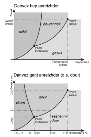 Diagramoù fazenn gant ar poent tric'hement ma kej an teir zachenn