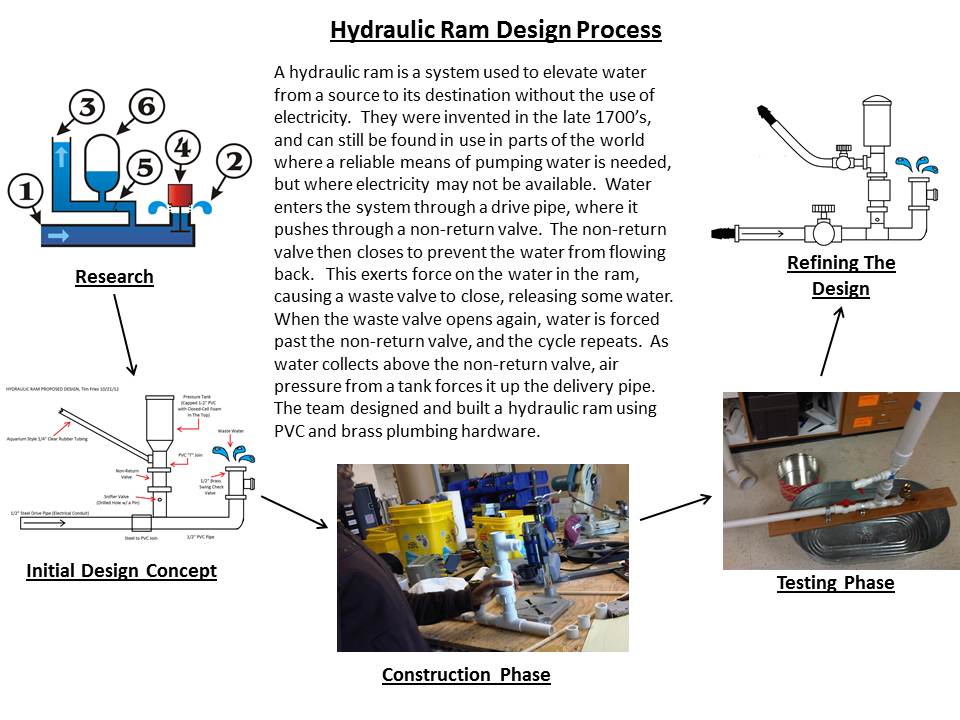 Hydraulic Ram Project Poster