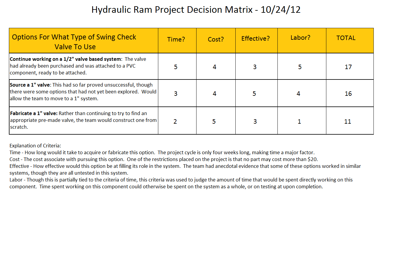 Valve Decision Matrix