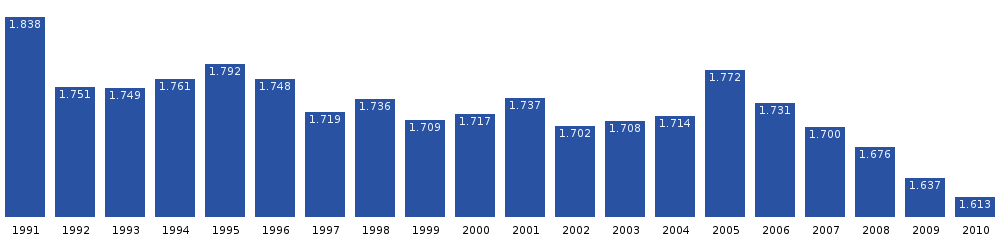 Narsaq population dynamics