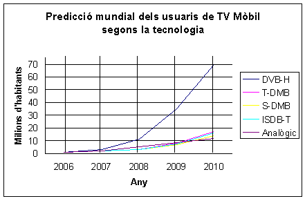 Predicció usuaris televisió mòbil