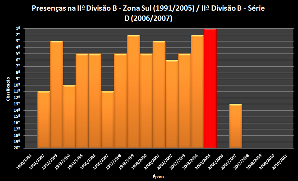 Classificações do FC Barreirense na 2ª Divisão B - Zona Sul