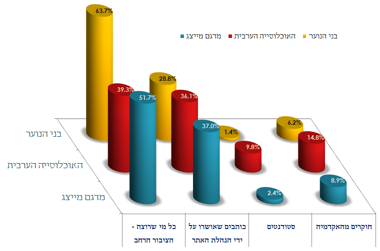 מי לדעתך כותב את הערכים (ה"מאמרים") בוויקיפדיה?