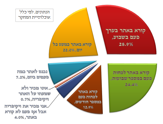 האם אתה מכיר את האתר "ויקיפדיה"? אם כן, באיזו תדירות אתה קורא בוויקיפדיה?