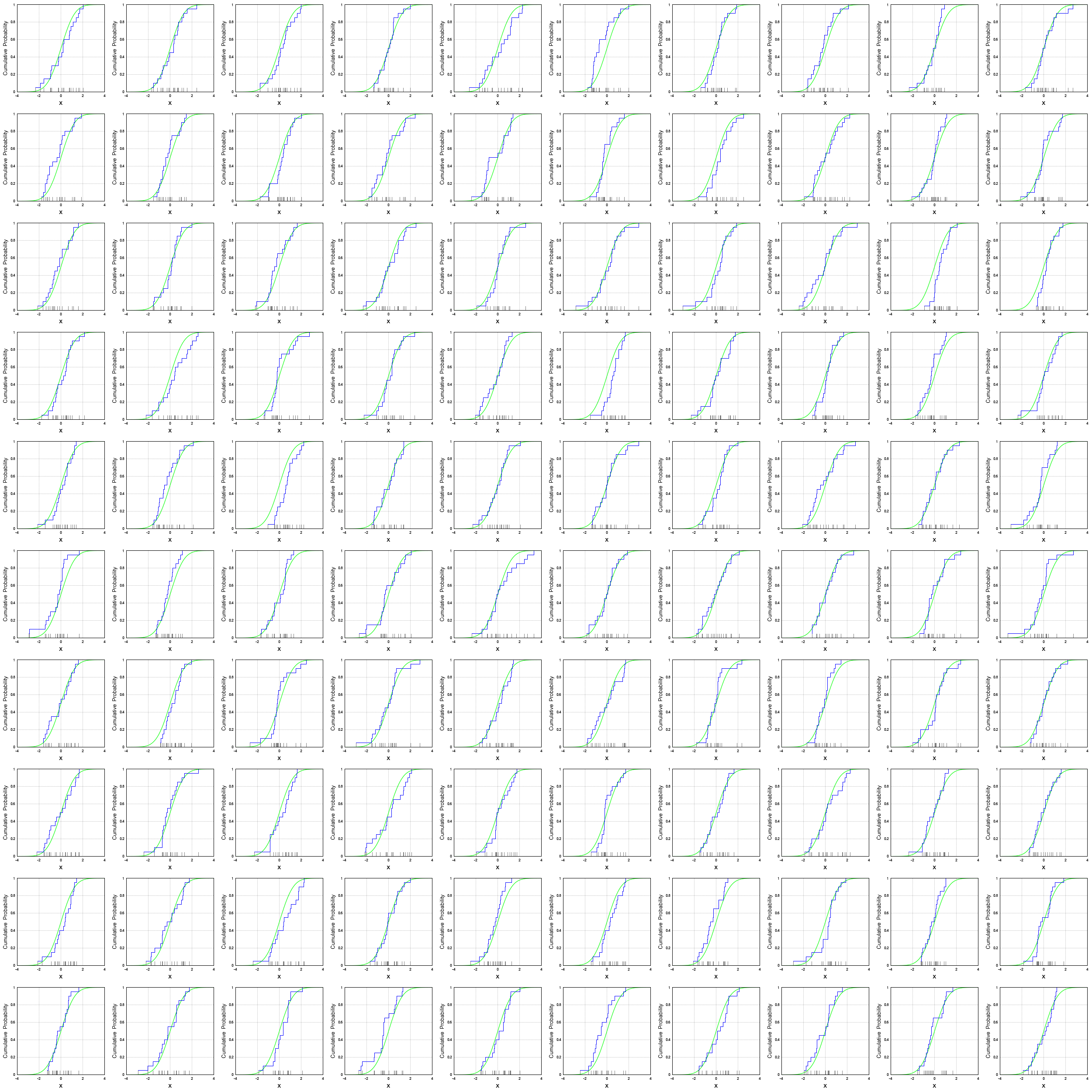 The blue step function graph shows an empirical distribution function. The grey bars represent the observations in the sample corresponding to the sample’s empirical distribution function, and the green curve, which asymptotically approaches a height of 1 without reaching it, is the true cumulative distribution function. (Click here to load a new graph.)