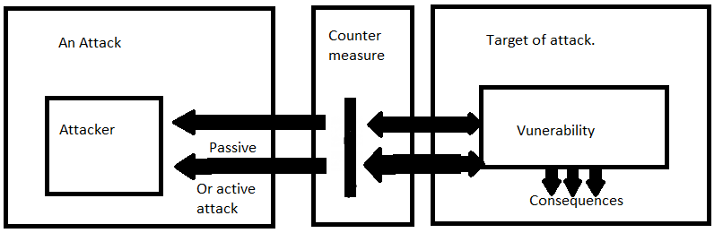 Passive vs active attack