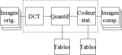 Schéma de codage simplifié