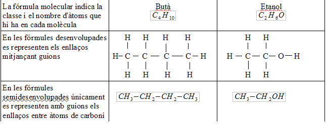 Representació dels compostos orgànics