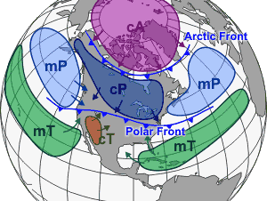 Different air masses which affect North America, as well as other continents, tend to be separated by frontal boundaries. In this illustration, the Arctic front separates Arctic from Polar air masses, while the Polar front separates Polar air from warm air masses.