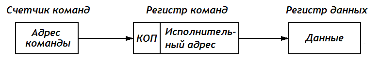 Условная схема прямой адресации памяти