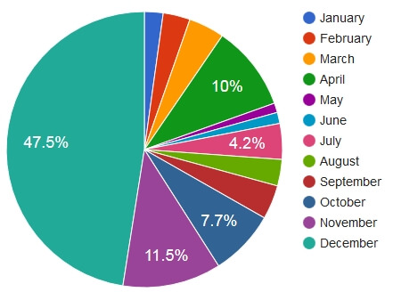 Pie Chart of Donations per Month for Calendar Year 2015