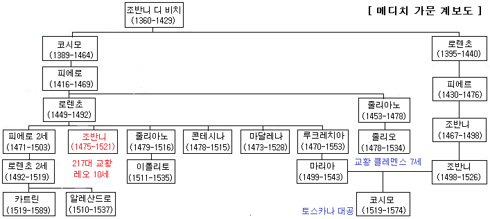 조반니 가계도.png