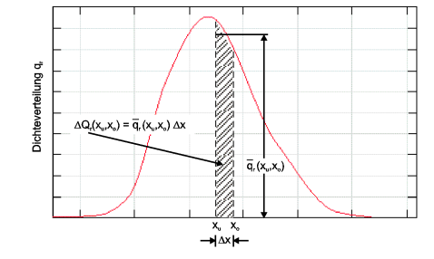 Lineare Dichteverteilungskurve qr