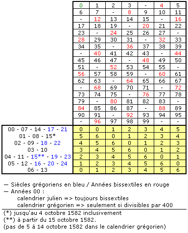 Tableau 1 : millésimes et années