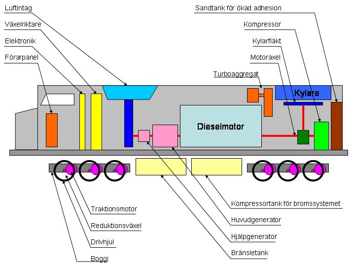 Principschema för ett modernt dieselelektriskt lok.
