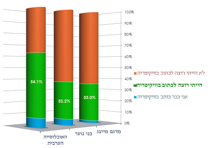 האם היית רוצה להוסיף מידע בוויקיפדיה?