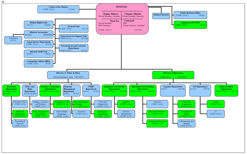 Organogram of Kosovo Security Forces.