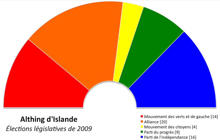 Composition de l'Althing.