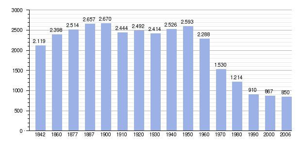 Poboación de Amieva.