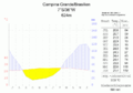 Português: Gráfico climatológico de Campina Grande