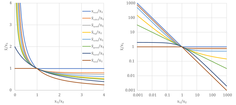 Vergleich von arithmetischem, geometrischem, harmonischem und weiteren Mittelwerten zweier positiver reeller Zahlen '"`UNIQ--postMath-0000002D-QINU`"' und '"`UNIQ--postMath-0000002E-QINU`"' in dimensionsloser Darstellung