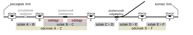 Schematyczny podział linii; litery alfabetu symbolizują nazwy stacji i posterunków