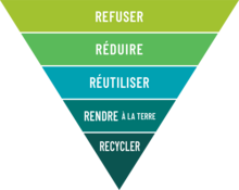 Pyramide inversée : Refuser, Réduire, Réutiliser, Rendre à la terre, Recycler.