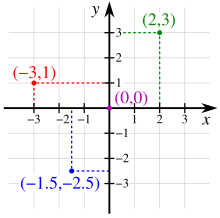 Cartesian-coordinate-system.svg