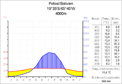 Klimadiagramm Potosí