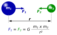 Diagram of two masses attracting one another