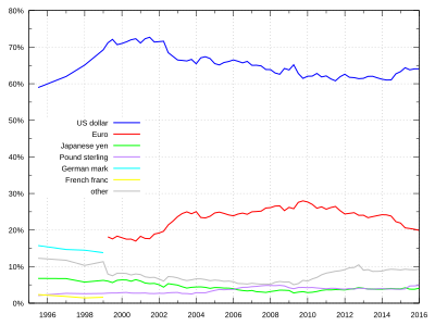 Entwicklung gebräuchlicher Reservewährungen seit 1995