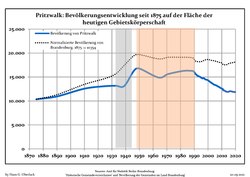 Development of population since 1875 within the current Boundaries (Blue Line: Population; Dotted Line: Comparison to Population development in Brandenburg state; Grey Background: Time of Nazi Germany; Red Background: Time of communist East Germany)