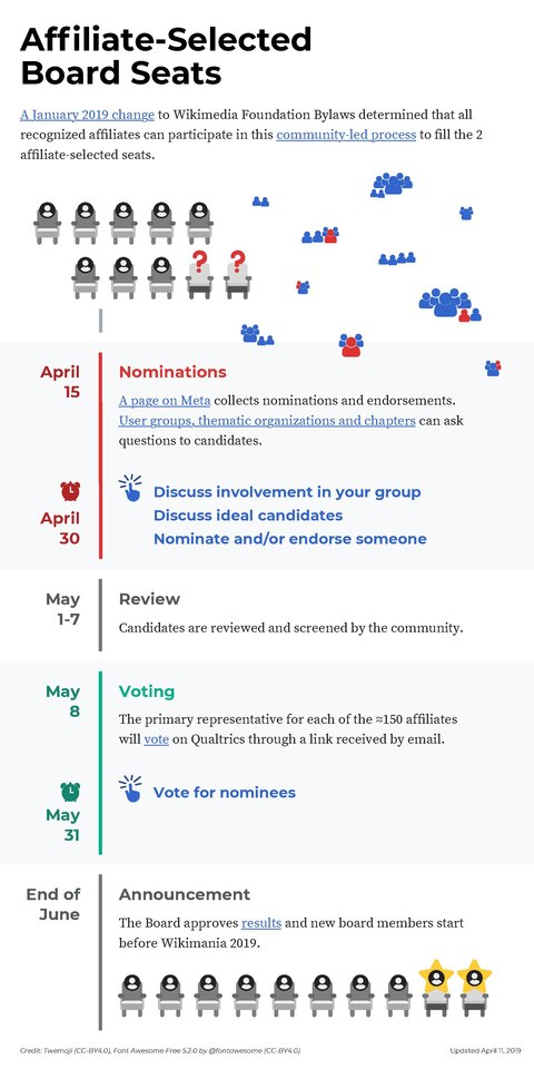 Infographic about the process, with clickable links.