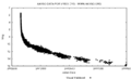 V1500 Cyg (Nova Cygni 1975) Light Curve