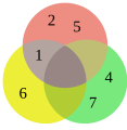 Venn-Diagramm