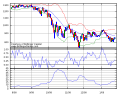 布林帶圖（Bollinger Bands，BBands）