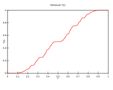 Graph of the question mark function